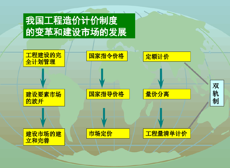 工程造价在国内的发展现状资料下载-工程造价管理的现状及发展课件PPT