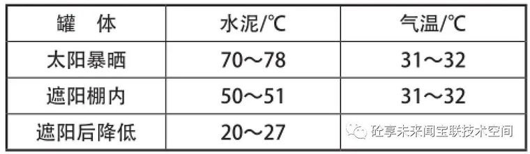 混凝土工程数量控制资料下载-高温环境下混凝土质量的控制