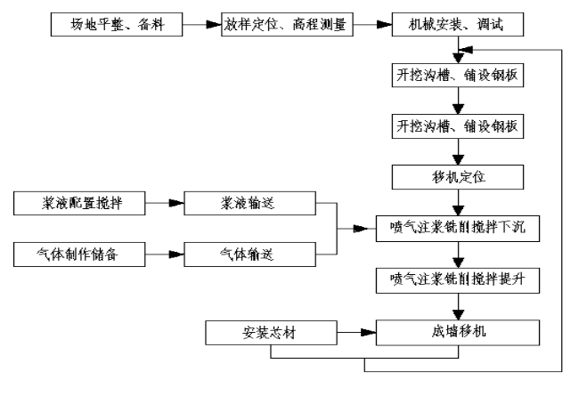 型钢桩支护施工资料下载-CSM桩基坑支护施工工法详解