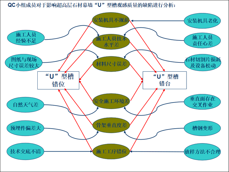 超高层幕墙专项方案资料下载-[QC成果]提高超高层石材幕墙U型槽观感质量