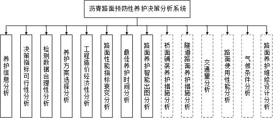 圖1 瀝青路面預防性養護決策分析系統結構圖