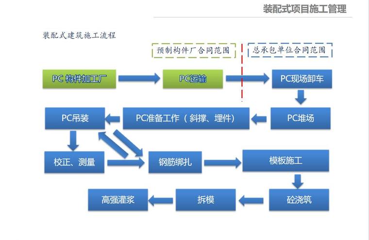 装配式施工流程.jpg