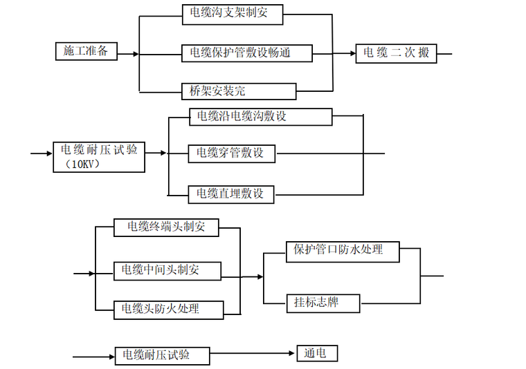 房建分项施工流程图资料下载-路桥分项施工工艺流程图30张(二)