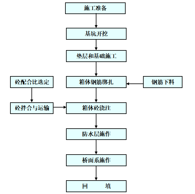 框架桥施工工艺流程图.png