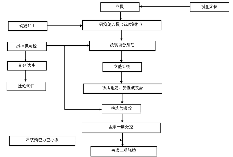 房建分项施工流程图资料下载-路桥分项施工工艺流程图30张(三)