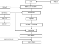 路桥分项施工工艺流程图30张(三)