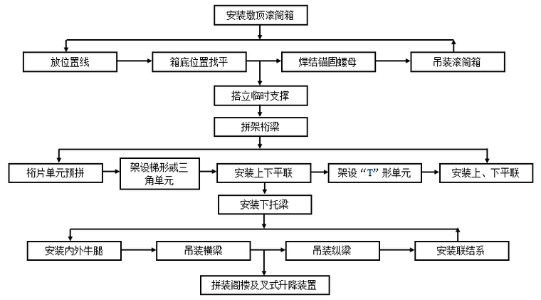 先张法预应力施工工艺流程资料下载-路桥分项施工工艺流程图32张(四)