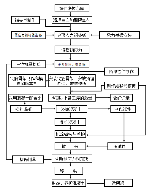 先张法预应力梁施工工艺图png