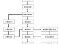 暖通水系统管道施工工艺学习！