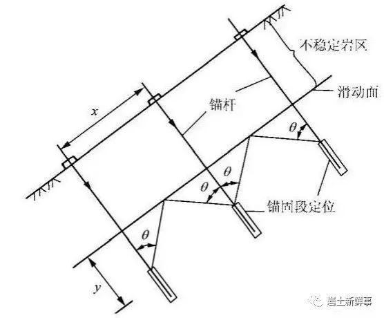 當錨杆用於抗浮時,如果不將浮力傳遞到更深的土體內,有可能出現土體