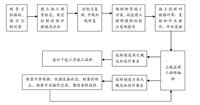 测量工作控制流程图.png