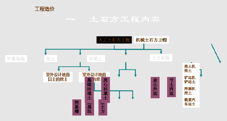 云计价教学ppt资料下载-土石方工程计量计价PPT教学课件