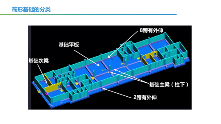 筏形基础的分类.png