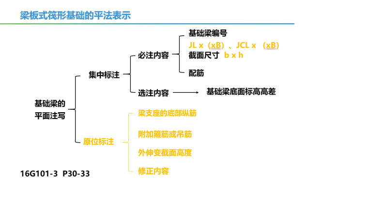 梁板式筏形基础的平法表示.png