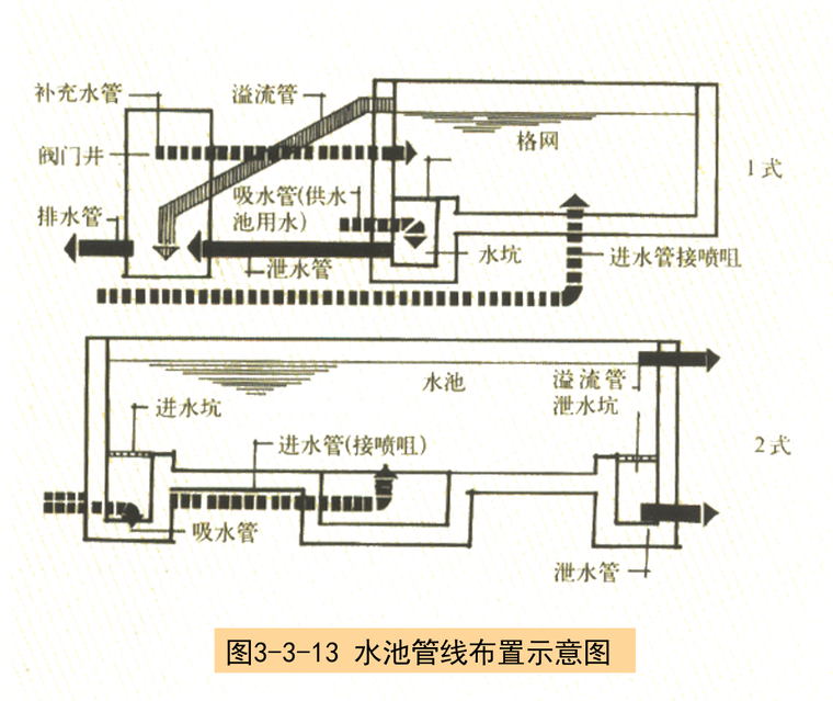 市政水池工程的设计,构造及施工