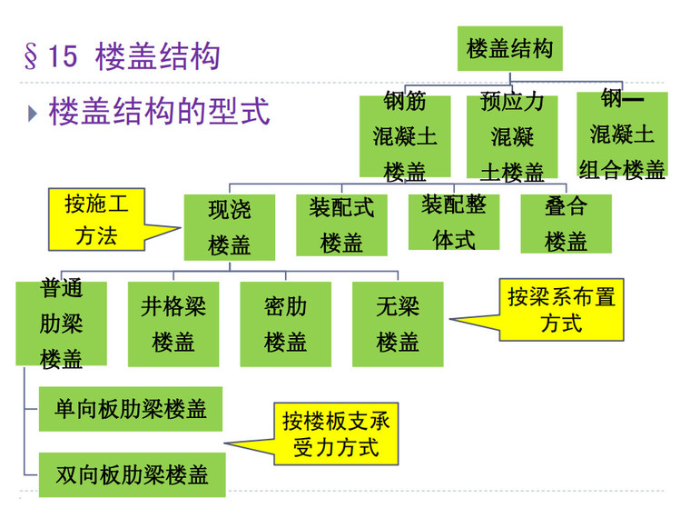 结构 6 装配式,装配整体式及叠合楼盖结构 7 楼盖结构体系的选用原则