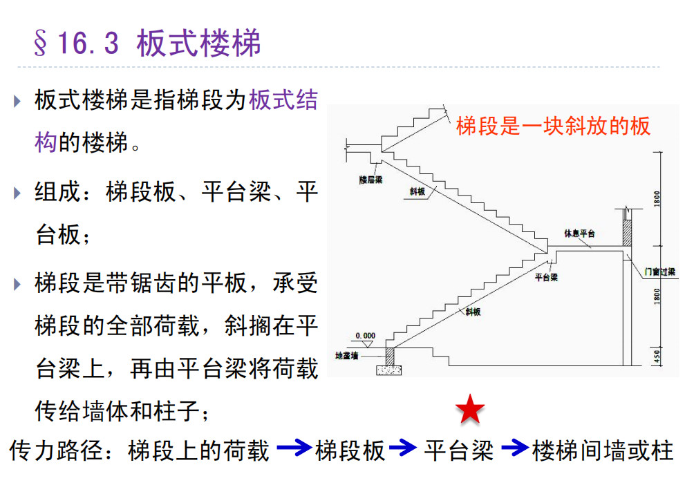 板式梯段图片