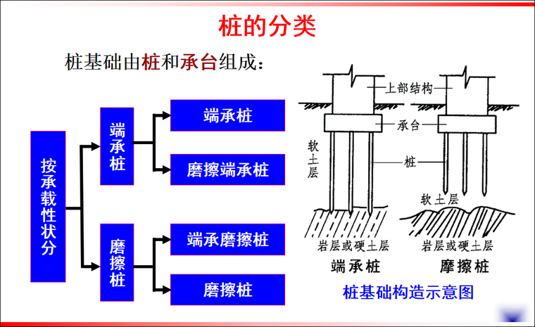 桩的分类.png