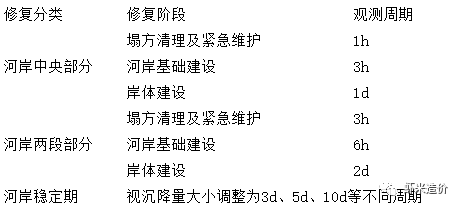 基础沉降预警值资料下载-大跨度桥梁沉降观测与质量控制