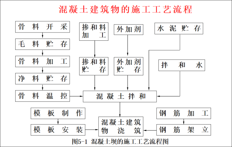 混凝土建筑物的施工工艺流程.PNG