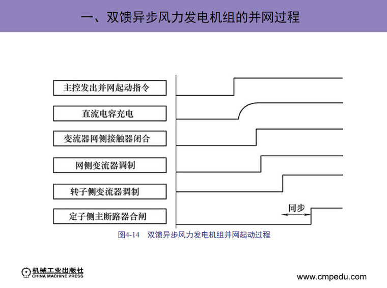 双馈异步风力发电机组的并网过程.png