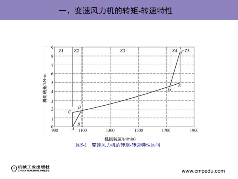 变速风力机的转矩-转速特性.png