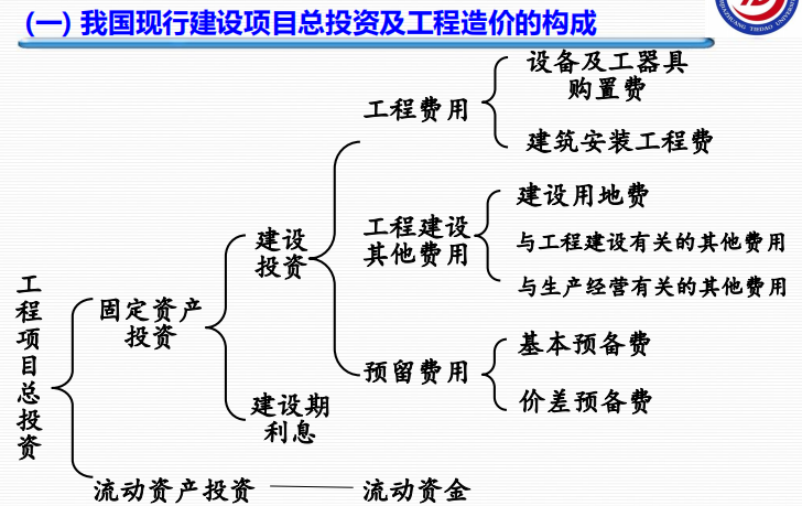 我国现行建设项目总投资及工程造价的构成png