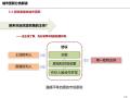 [珠三角]旧城改造及城市更新培训讲义pdf