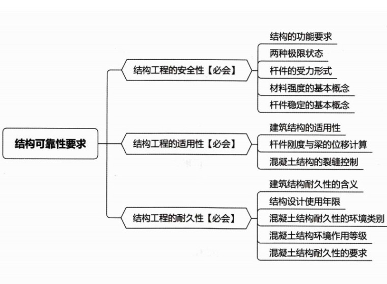 结构可靠性要求.jpg