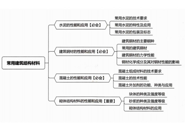 建筑结构构造集pdf资料下载-一建建筑-精选章节习题集PDF(212P)