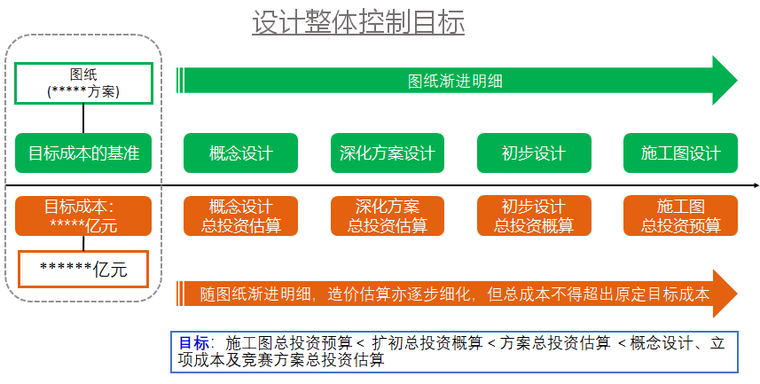 以造价控制为主导的全过程工程咨询管理模式