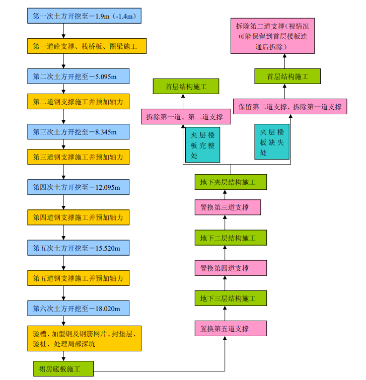 土方开挖与支撑施工流程图.png