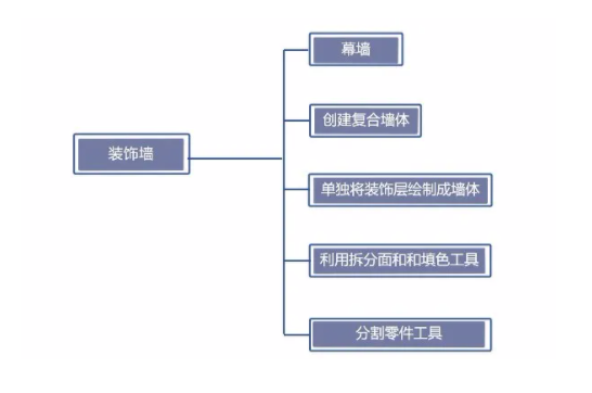 Revit内装墙体建模，就这么干！-image.png