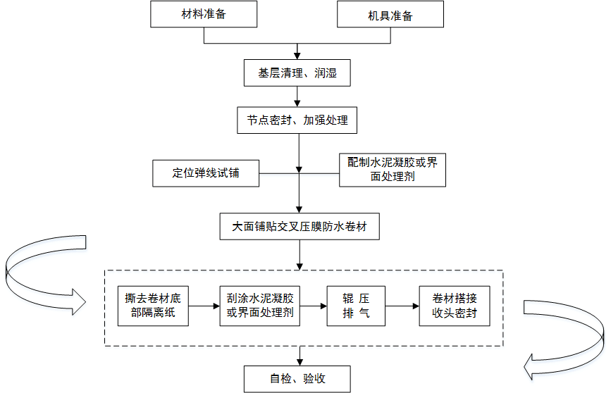 防水板施工工艺流程图图片