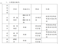 公寓楼-施工组织设计-暖卫工程