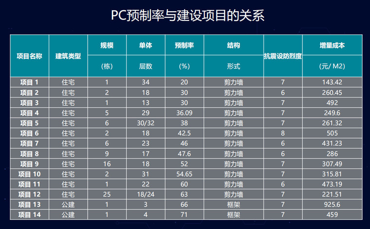 PC预制率与建设项目的关系.jpg