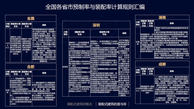 全国各省市预制率与装配率计算规则汇编.jpg