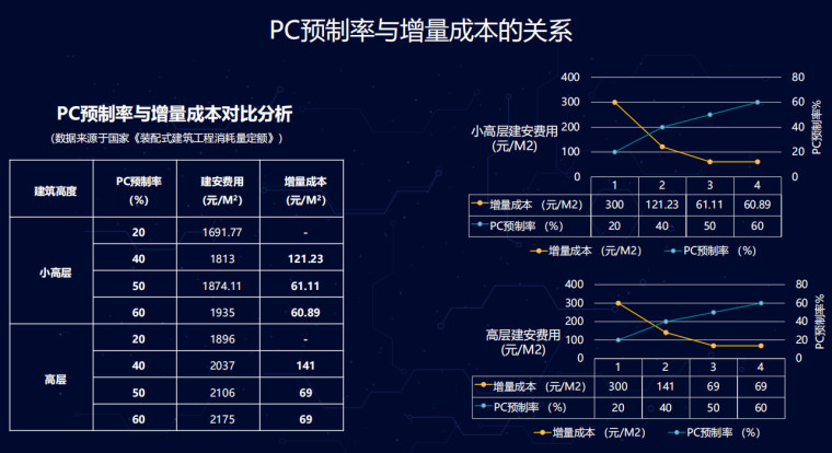 PC预制率与增量成本的关系.jpg