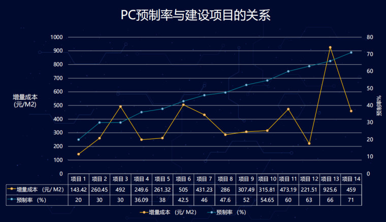 PC预制率与建设项目的关系2.jpg