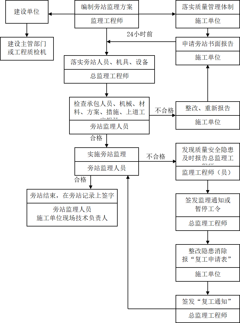 智慧快速路工程监理实施细则2020(21p word)