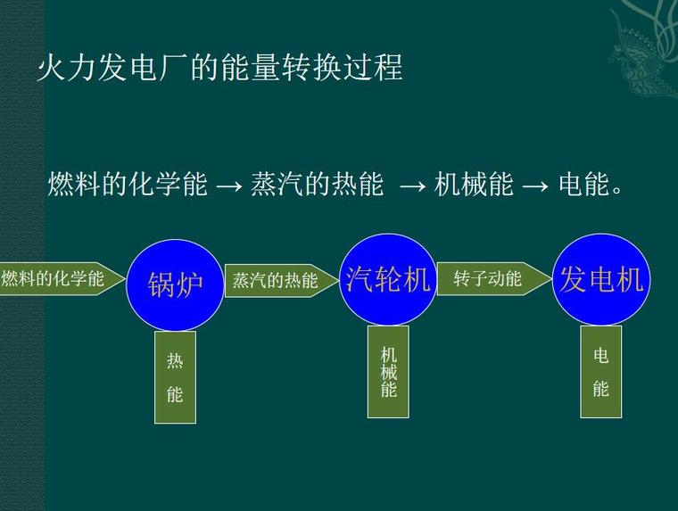 火力發電廠的能量轉換過程.jpg