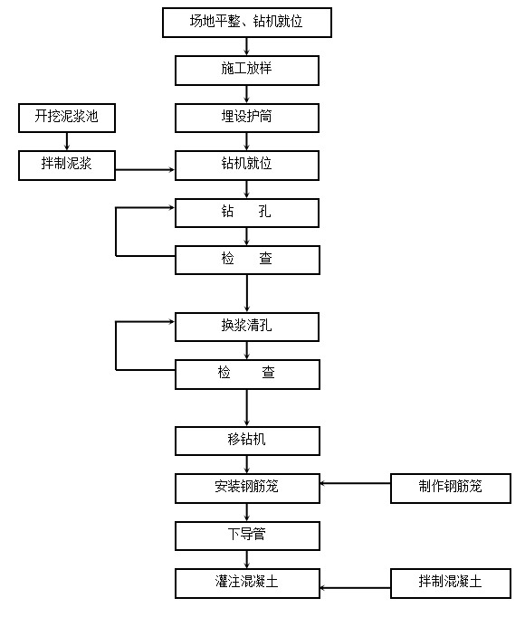 桥梁钻孔桩施工工艺框图.png