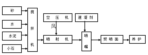 喷混凝土工艺流程.png