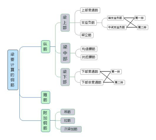 梁的钢筋计算量表格资料下载-快速掌握梁钢筋算量的基本方法