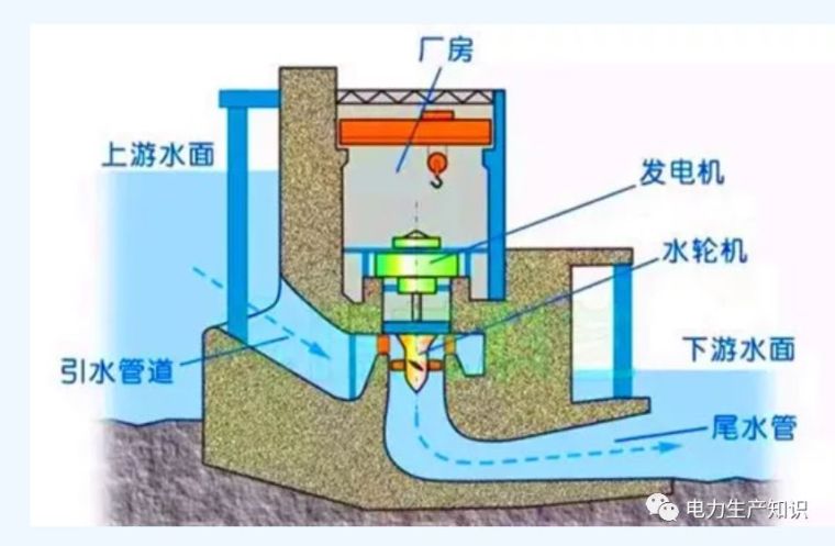 水电站地下设计图资料下载-河床式VS坝后式水电站区别？