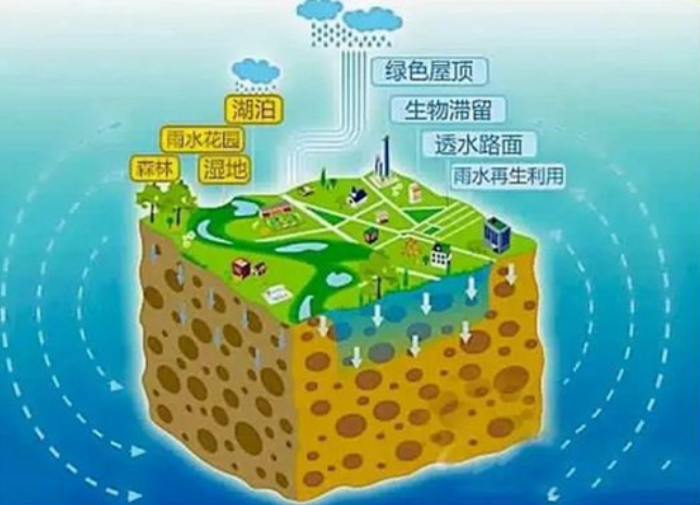 水库移民项目监测评估资料下载-海绵城市建设监测评估要点探讨（PPT）