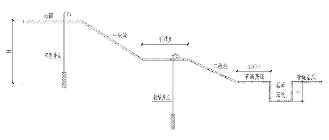 多級放坡示意