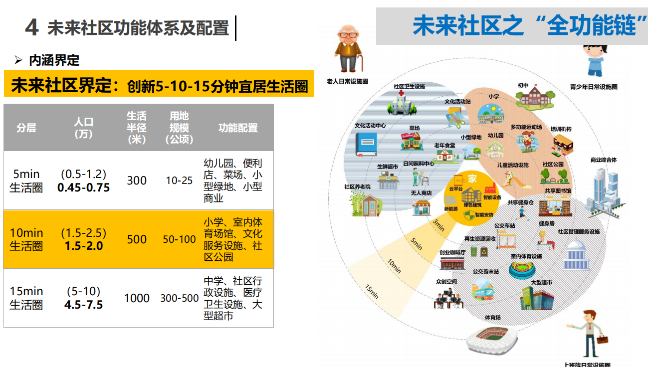 居住区功能分区图图片