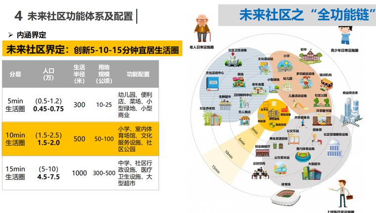 未来社区"全生活链"功能体系配置研究2020-居住区景观-筑龙园林景观