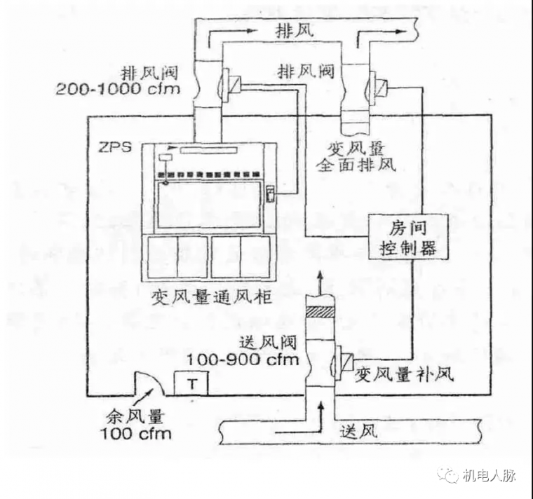 中水回用系统设计资料下载-一文搞懂实验室空调通风系统设计与控制!